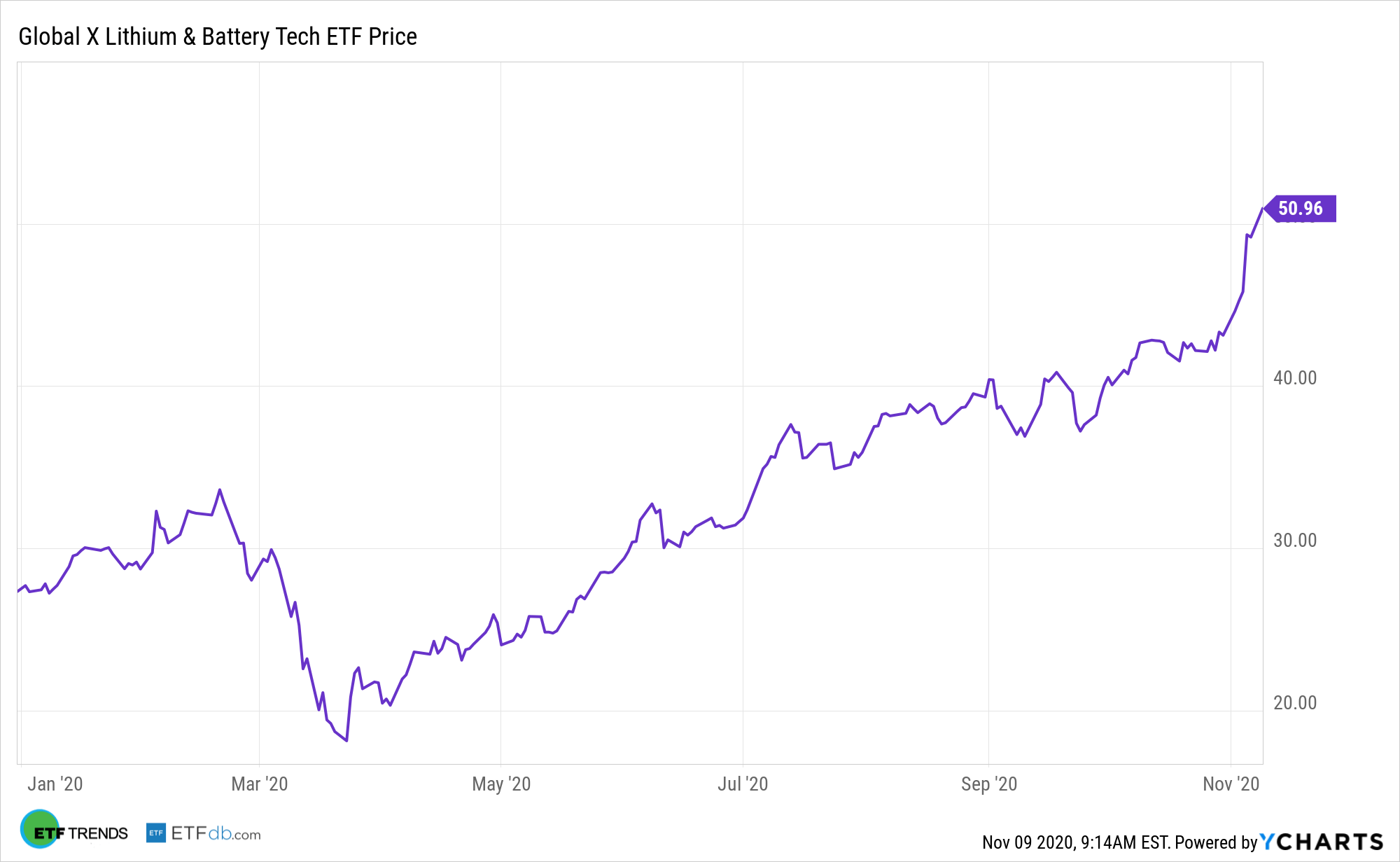 Batteries and Biden A Lithium ETF Poised for Growth ETF Trends